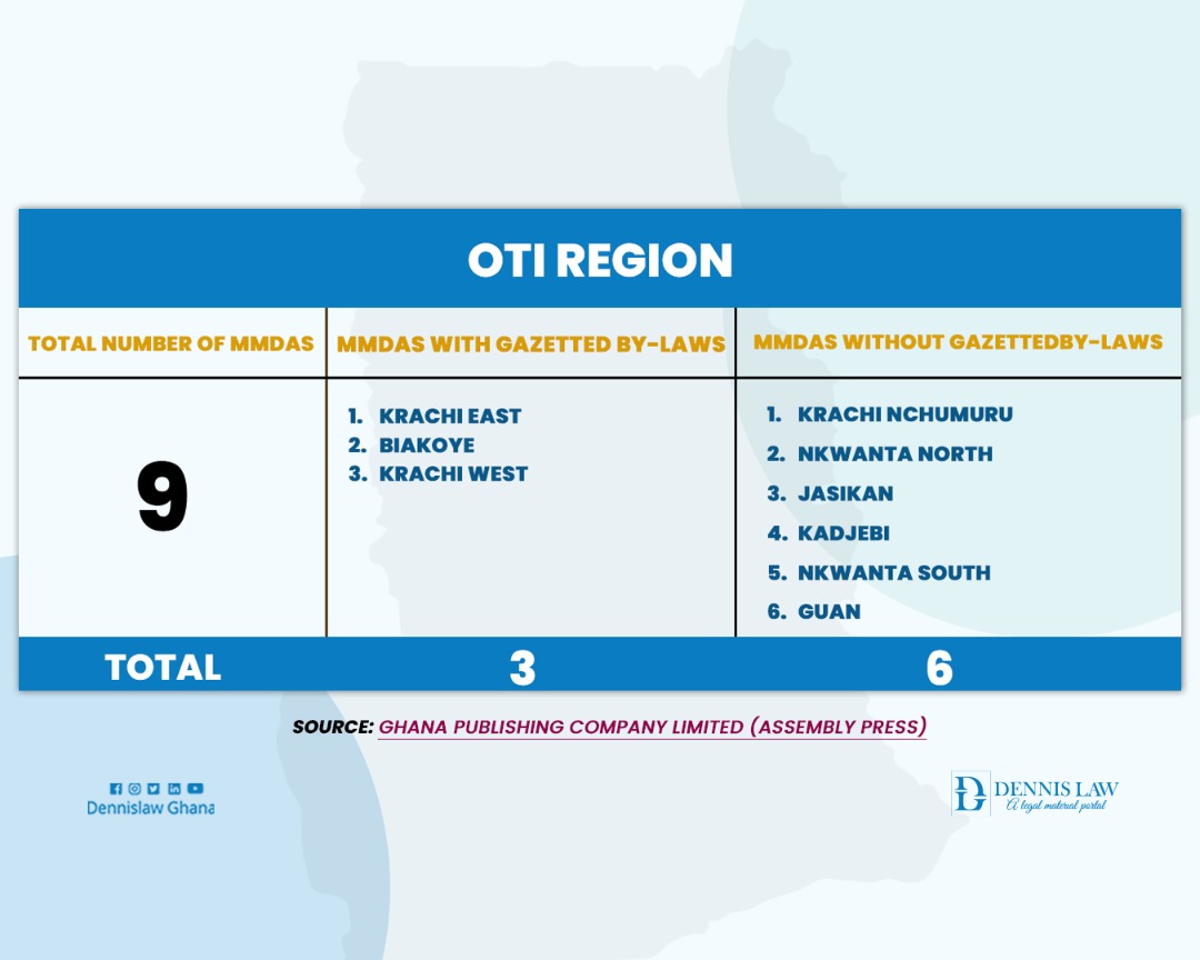 Breakdown of MMDAs with and without by-laws in Oti Region